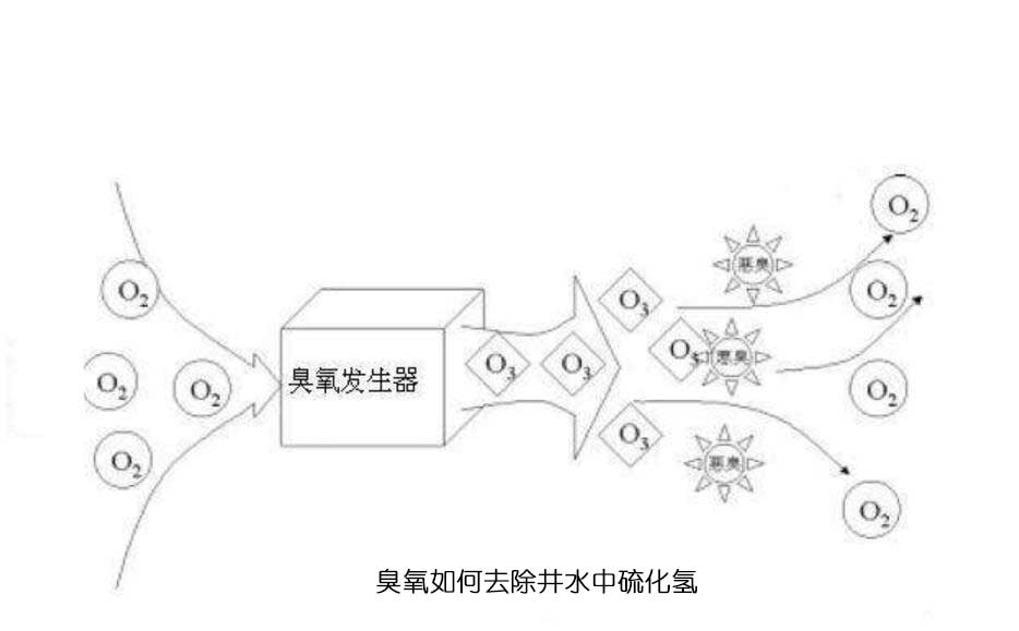 臭氧如何去除井水中硫化氫