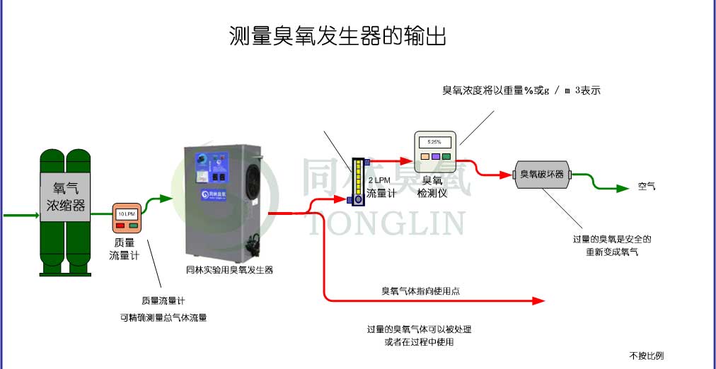 如何測量臭氧發生器輸出的臭氧濃度或產量