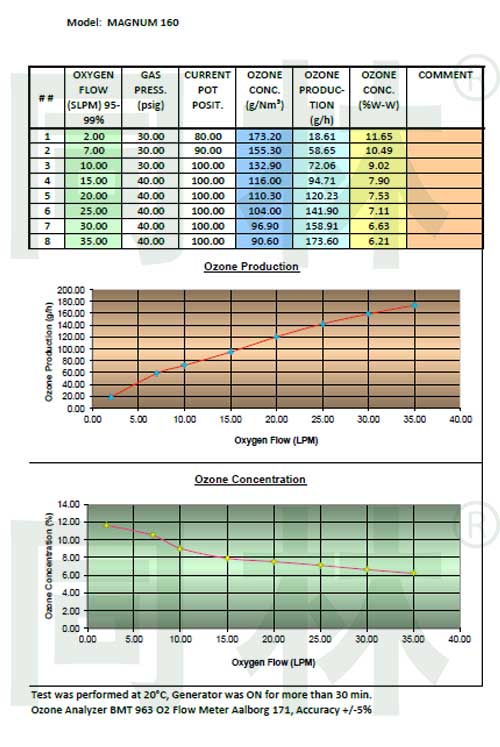  臭氧發(fā)生器性能圖表：