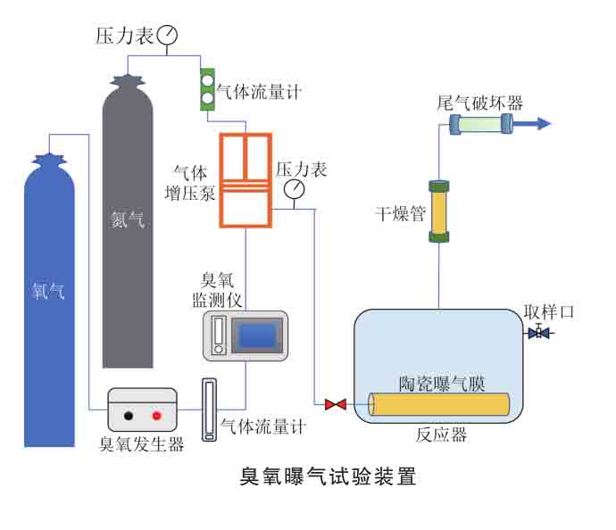 臭氧曝氣試驗(yàn)裝置